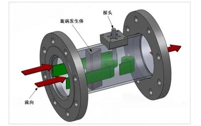 涡街流量计和涡轮流量计的区别